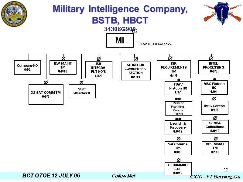 12 8/5/109 TOTAL: 122 Company HQ 5/02 IEW MAINT TM 0/0/10 SITUATION AWARENESS SECTION